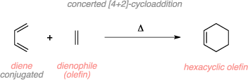 Schematic of the Diels-Alder reaction. Reagents: conjugated diene, dienophile, heat. Product: hexacyclic olefin. Comments: Concerted [4+2]-cycloaddition.