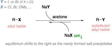 Schematic of the Finkelstein reaction. Reagents: alkyl halide, acetone, NaCl, NaBr, NaI. Product: substituted alkyl halide, metal halide precipitate (ppt). Comments: Equilibrium shifts to the right as the newly formed salt precipitates.