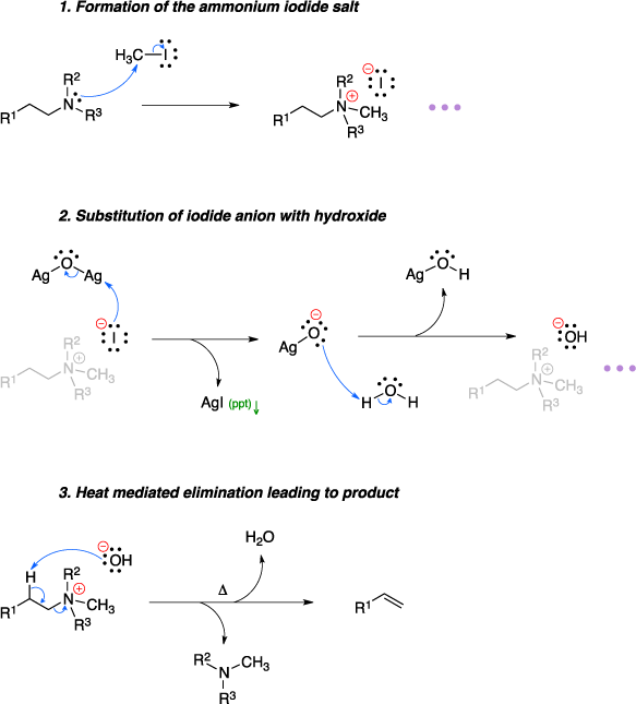 Mechanism of the Hofmann elimination. 1. Formation of the ammonium iodide salt. 2. Substitution of iodide anion with hydroxide. 3. Heat mediated elimination leading to product.