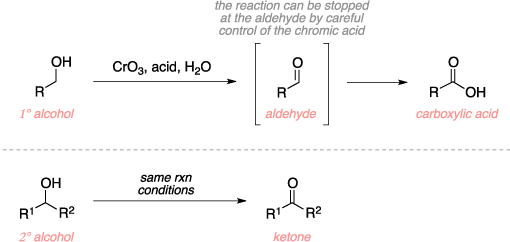 Schematic of the Jones oxidation. Reagents: primary or secondary alcohol, CrO3, acid, water. Product: aldehyde, carboxylic acid, ketone. Comments: The reaction can be stopped at the aldehyde by careful control of the chromic acid.