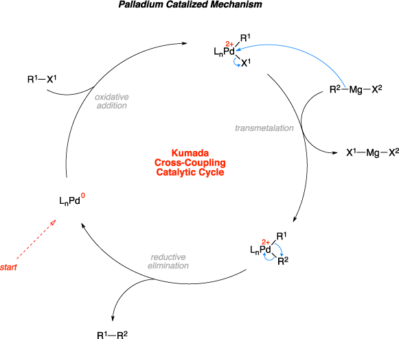 Mechanism of the Kumada cross-coupling. The Kumada Cross-Coupling Catalytic Cycle steps include: oxidative addition, transmetalation, and reductive elimination.