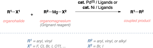 Schematic of the Kumada cross-coupling. Reagents: organohalide, organomagnesium (Grignard reagent), Palladium(0), ligands, Nickel catalyst. Product: coupled product. Comments: aryl, vinyl, or alkyl R groups.