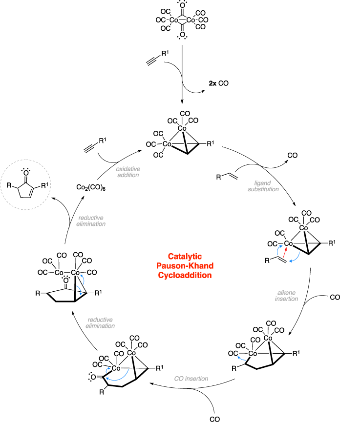 Mechanism of the Pauson-Khand cycloaddition.The catalytic cycle includes ligand substitution, alkene insertion, CO insertion, reductive elimination, and oxidative addition.