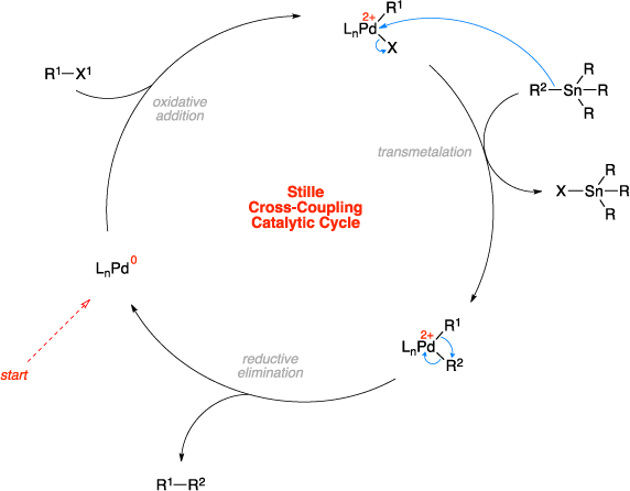 Mechanism of the Stille cross-coupling. Stille Cross-Coupling Catalytic Cycle steps include: oxidative addition, transmetalation, and reductive elimination.