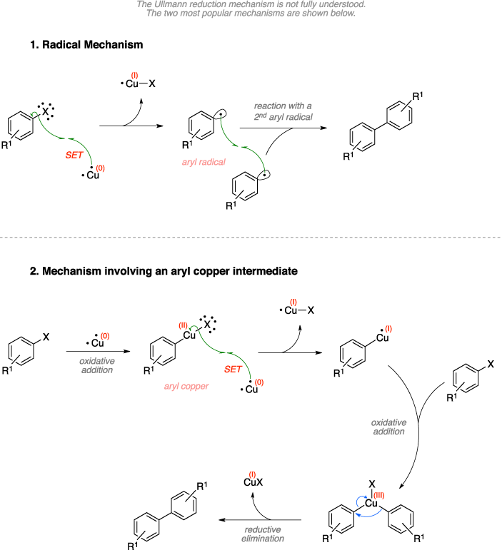 Mechanism of the Ullmann reaction. The Ullmann reduction mechanism is not fully understood. The two most popular mechanisms are shown below. 1. Radical Mechanism, reaction with a 2nd aryl radical. 2. Mechanism involving an aryl copper intermediate where the steps include: oxidative addition (aryl copper), single electron transfer (SET), another oxidative addition, and reductive elimination.